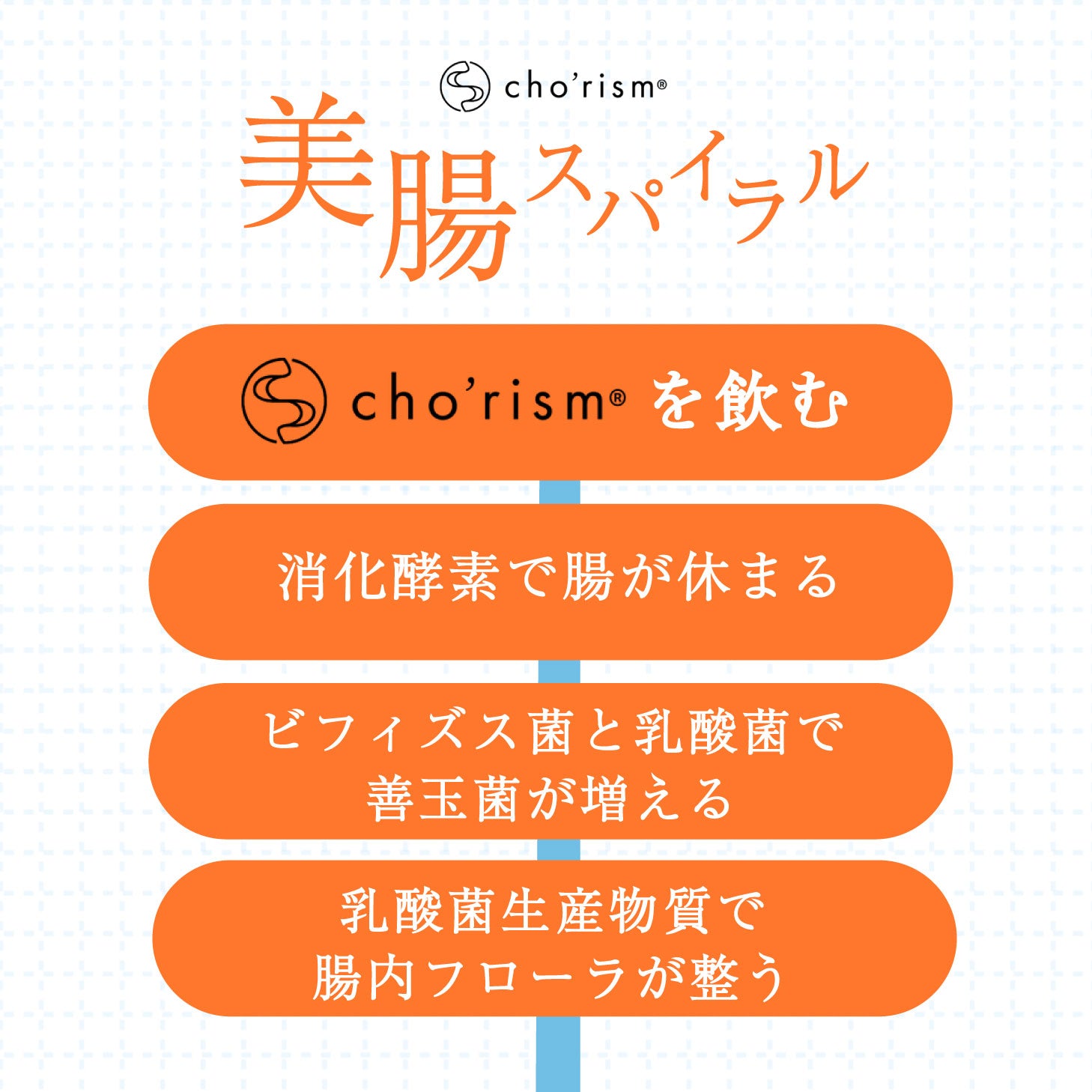 【メーカー公認ショップ】腸活サプリ chorism 腸リズム